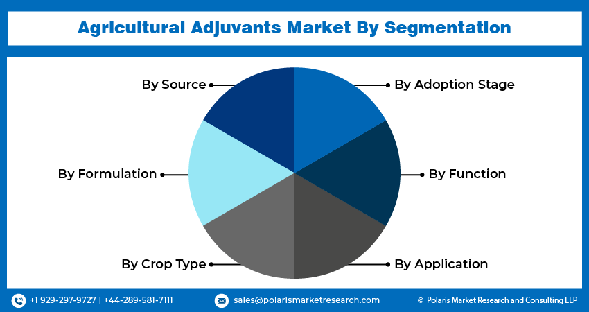 Agricultural Adjuvants Market Segmentation